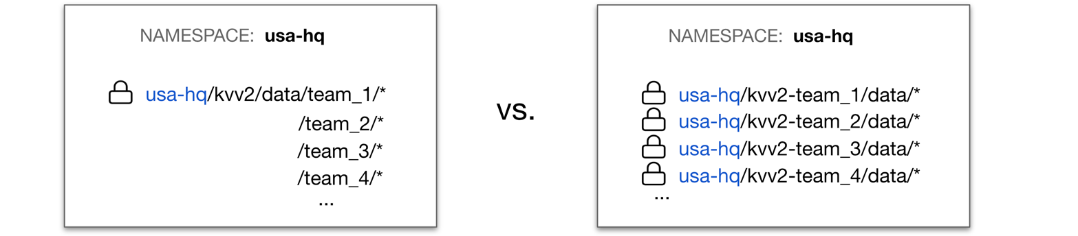 Compare a single mount vs. multiple mounts